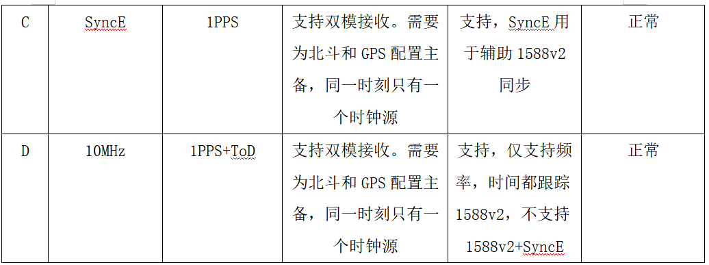 表2 现网4个厂家5G基站同步性能测试结果
