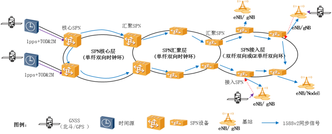 图7.SPN系统同步网部署方案示意图