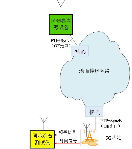 PTP时间服务器